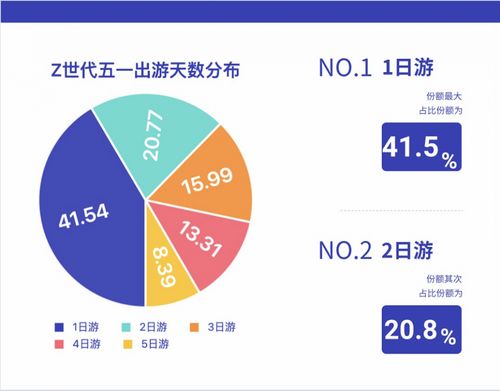 中國電信大數(shù)據(jù)揭秘 Z世代旅行新勢(shì)力，五一黃金周年輕人都去哪了？