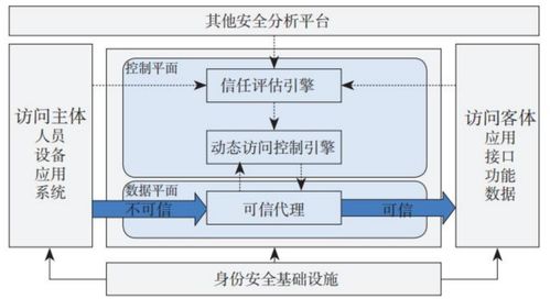 零信任架構(gòu)在關(guān)鍵信息基礎(chǔ)設(shè)施安全保護(hù)中的應(yīng)用 信息安全設(shè)備的轉(zhuǎn)型與升級(jí)