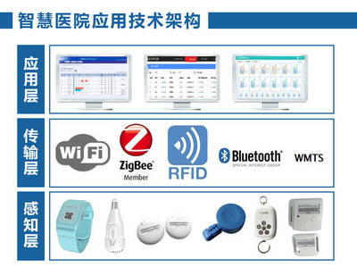 智慧醫(yī)院建設(shè) 物聯(lián)網(wǎng)產(chǎn)品與信息安全設(shè)備不可或缺的關(guān)鍵支撐