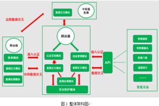 基于無(wú)線路由器的智能設(shè)備安全管理系統(tǒng)設(shè)計(jì)與實(shí)現(xiàn)